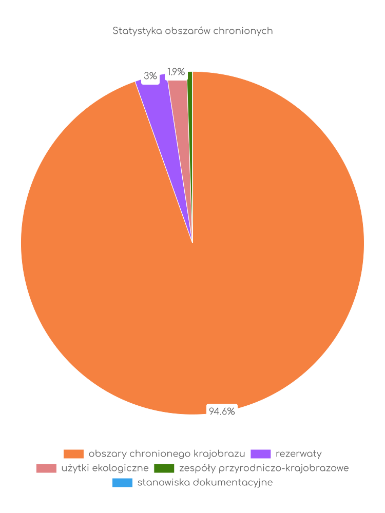 Statystyka obszarów chronionych Cieszyna