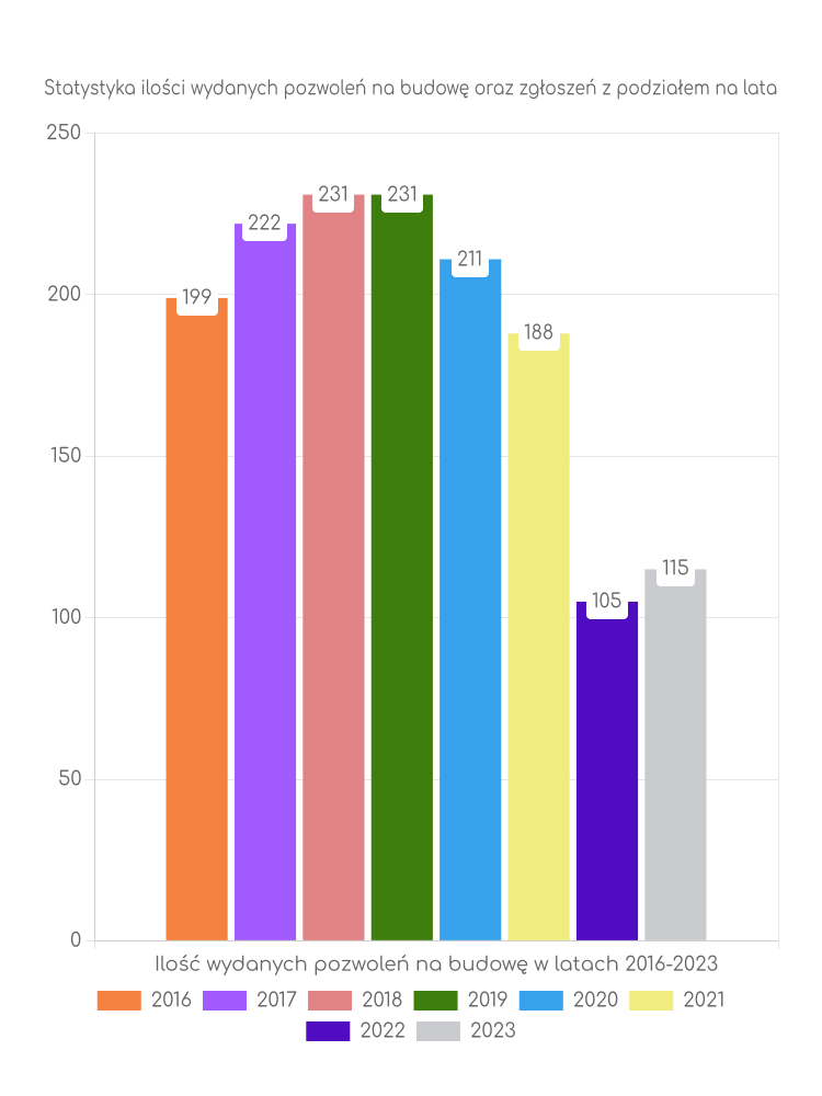 Zestawienie statystyk pozwoleń na budowę w mieście Cieszyn